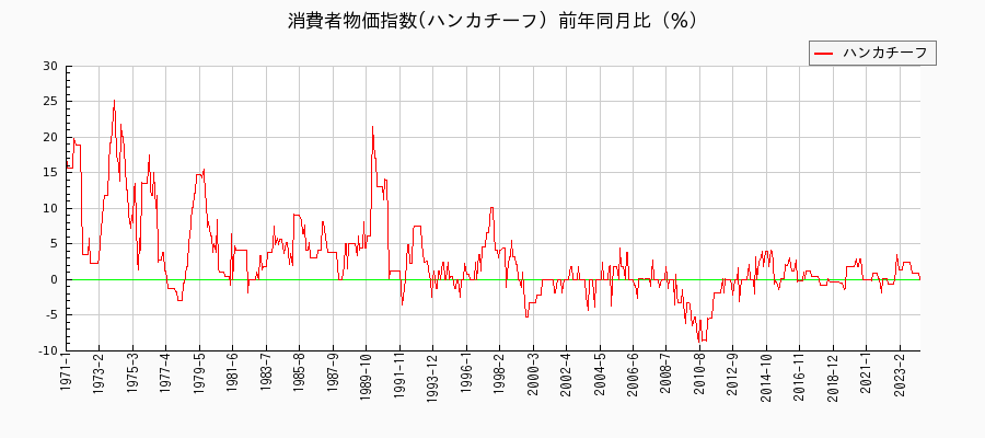 東京都区部のハンカチーフに関する消費者物価(月別／全期間)の推移