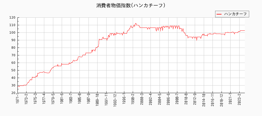 東京都区部のハンカチーフに関する消費者物価(月別／全期間)の推移