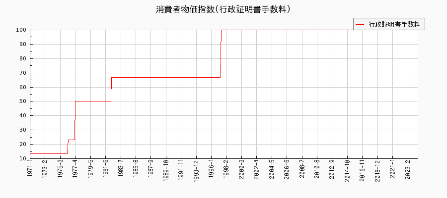 東京都区部の行政証明書手数料に関する消費者物価(月別／全期間)の推移