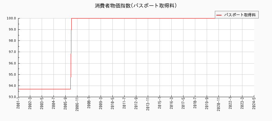 東京都区部のパスポート取得料に関する消費者物価(月別／全期間)の推移