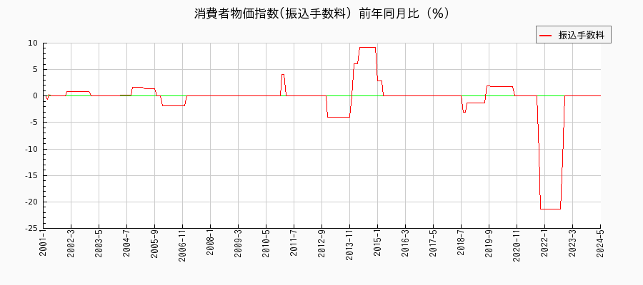 東京都区部の振込手数料に関する消費者物価(月別／全期間)の推移