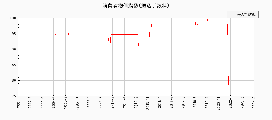 東京都区部の振込手数料に関する消費者物価(月別／全期間)の推移