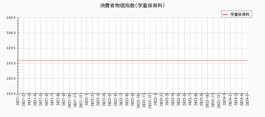 東京都区部の学童保育料に関する消費者物価(月別／全期間)の推移