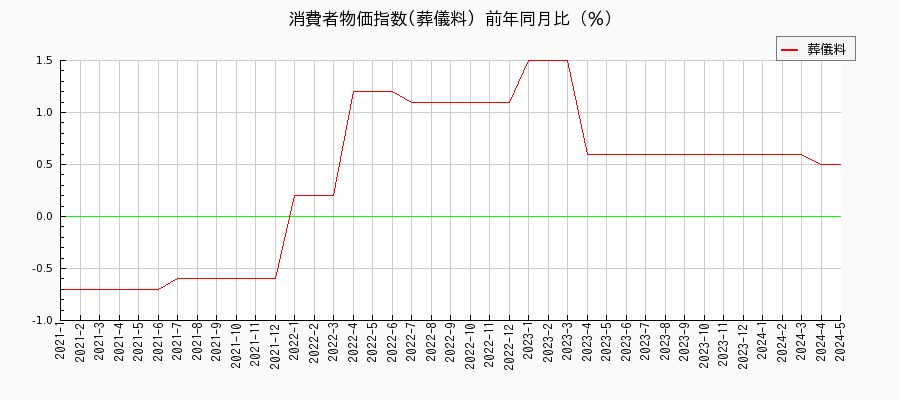 東京都区部の葬儀料に関する消費者物価(月別／全期間)の推移