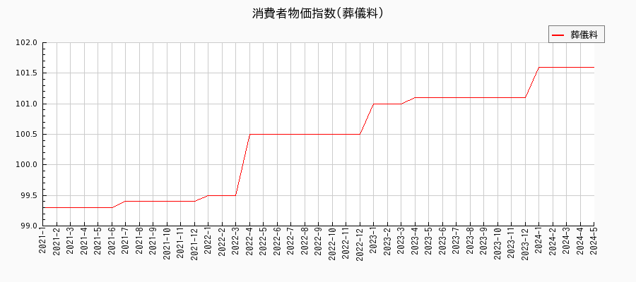 東京都区部の葬儀料に関する消費者物価(月別／全期間)の推移