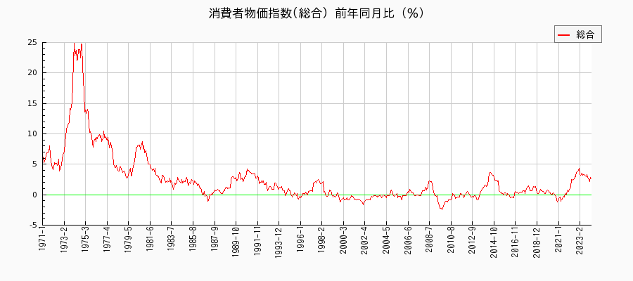 CPI/総合　消費者物価指数(月別／全期間)の推移