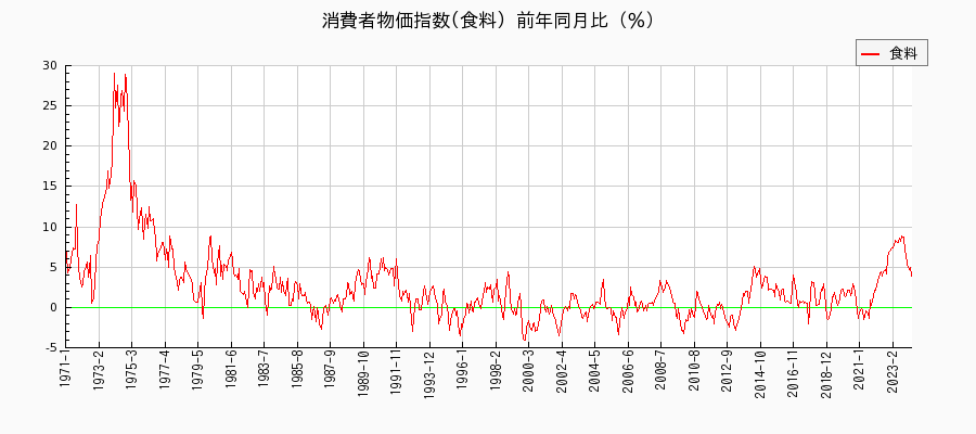 東京都区部の食料に関する消費者物価(月別／全期間)の推移