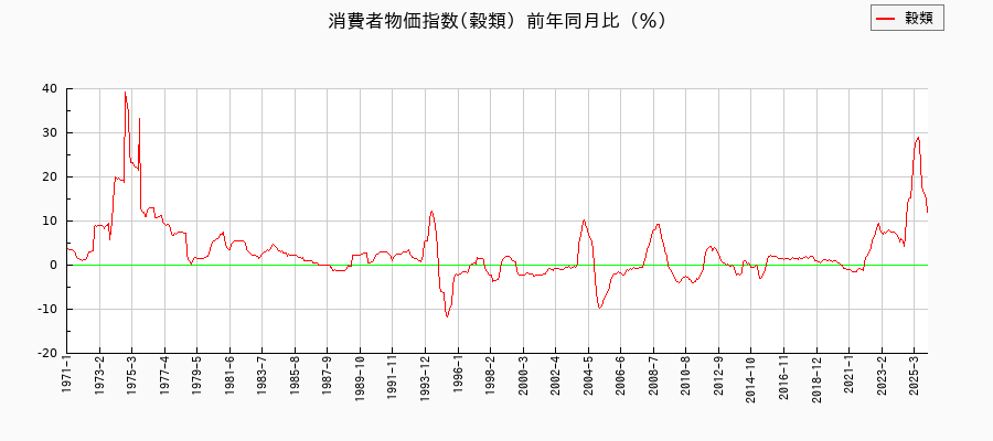 穀類に関する消費者物価(月別／全期間)の推移