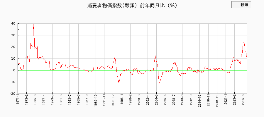 東京都区部の穀類に関する消費者物価(月別/全期間)の推移