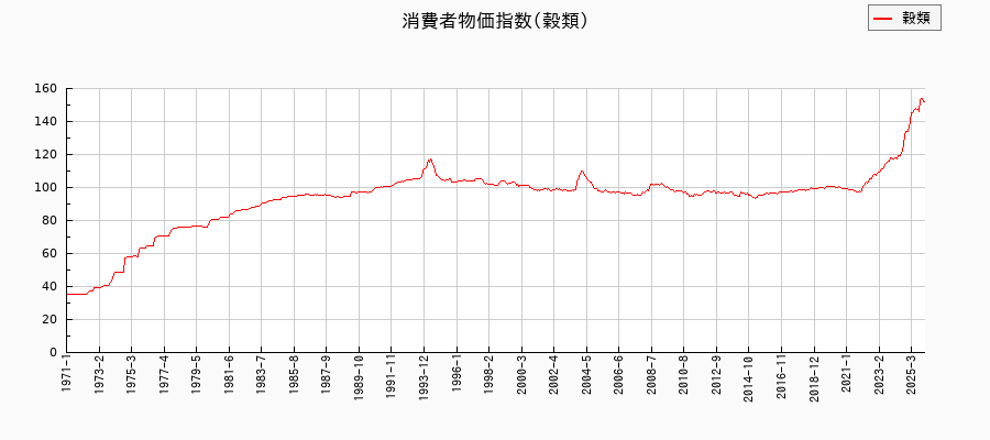 東京都区部の穀類に関する消費者物価(月別/全期間)の推移