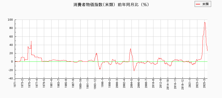 東京都区部の米類に関する消費者物価(月別/全期間)の推移