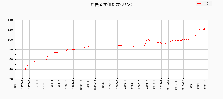 パンに関する消費者物価(月別/全期間)の推移