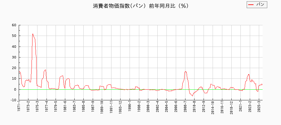 パンに関する消費者物価(月別/全期間)の推移