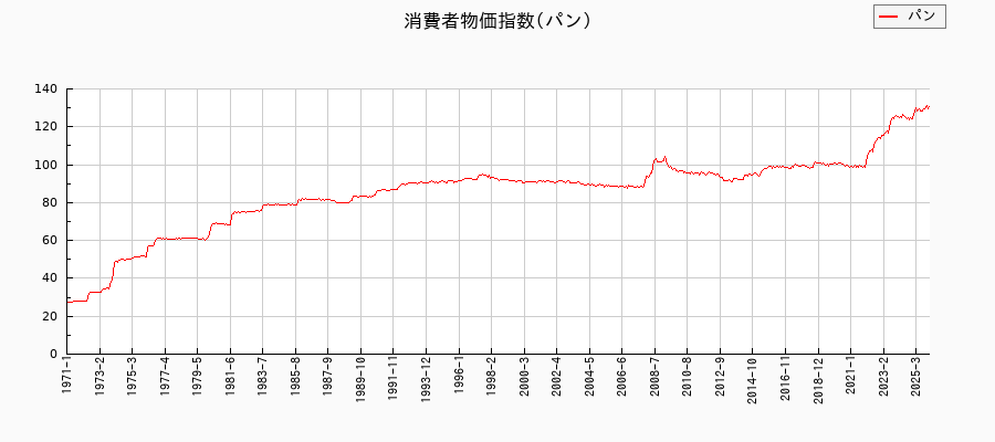 東京都区部のパンに関する消費者物価(月別/全期間)の推移