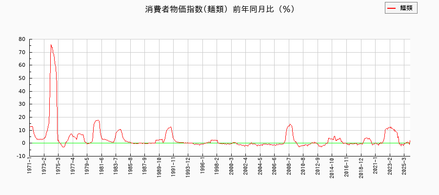 麺類に関する消費者物価(月別/全期間)の推移