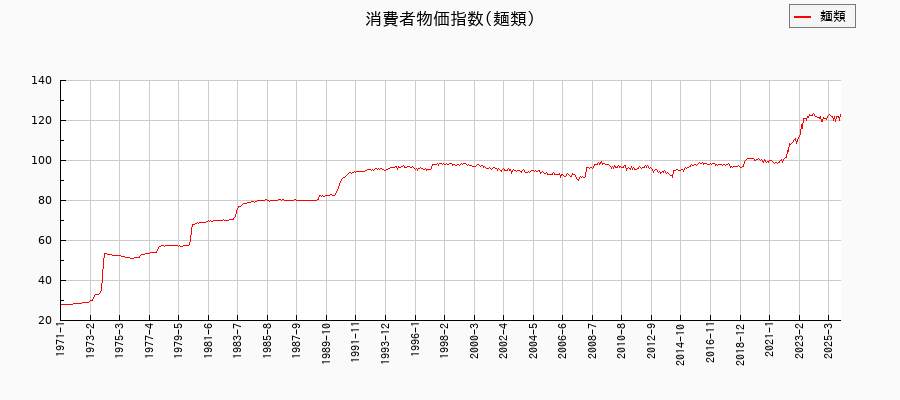 東京都区部の麺類に関する消費者物価(月別/全期間)の推移