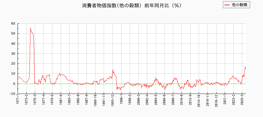 他の穀類に関する消費者物価(月別／全期間)の推移