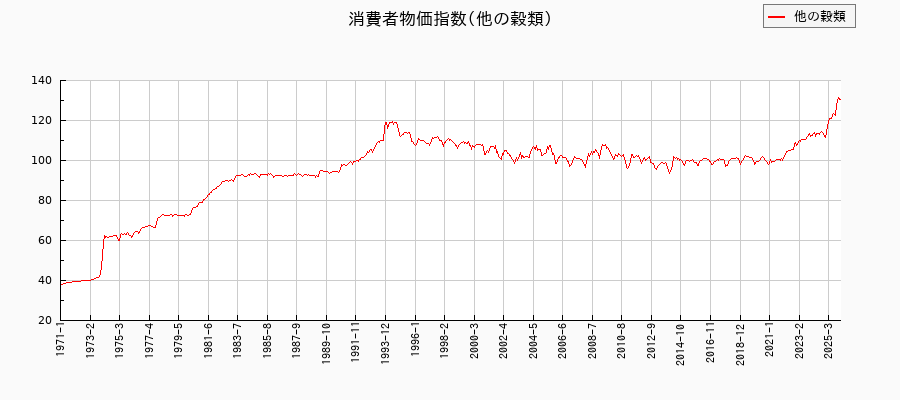 他の穀類に関する消費者物価(月別／全期間)の推移