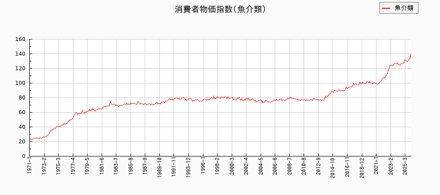 魚介類に関する消費者物価(月別/全期間)の推移