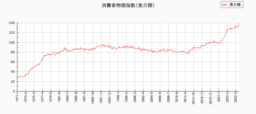 東京都区部の魚介類に関する消費者物価(月別/全期間)の推移