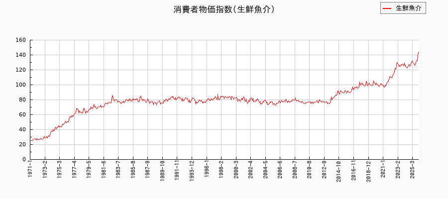生鮮魚介に関する消費者物価(月別／全期間)の推移