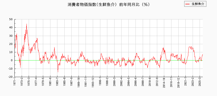 東京都区部の生鮮魚介に関する消費者物価(月別/全期間)の推移