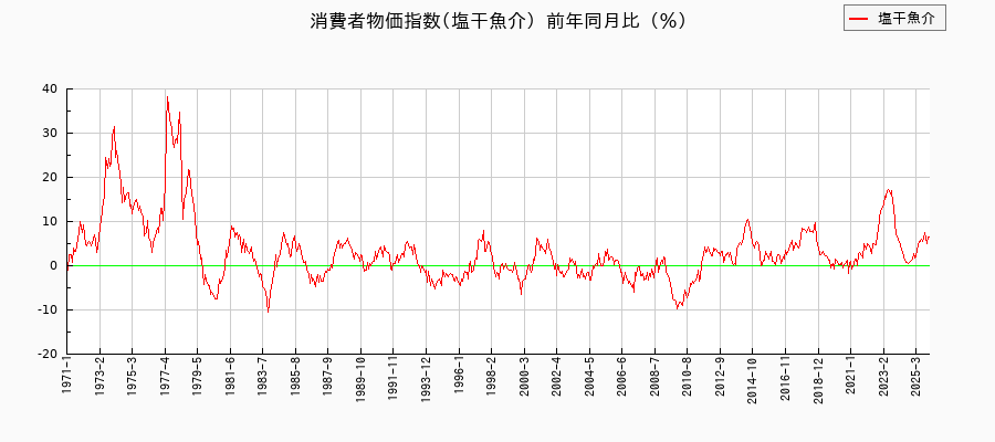 東京都区部の塩干魚介に関する消費者物価(月別/全期間)の推移