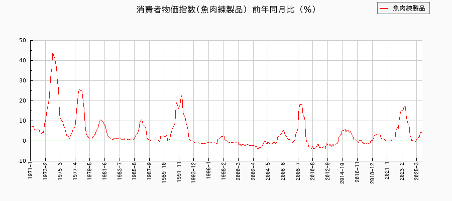魚肉練製品に関する消費者物価(月別/全期間)の推移
