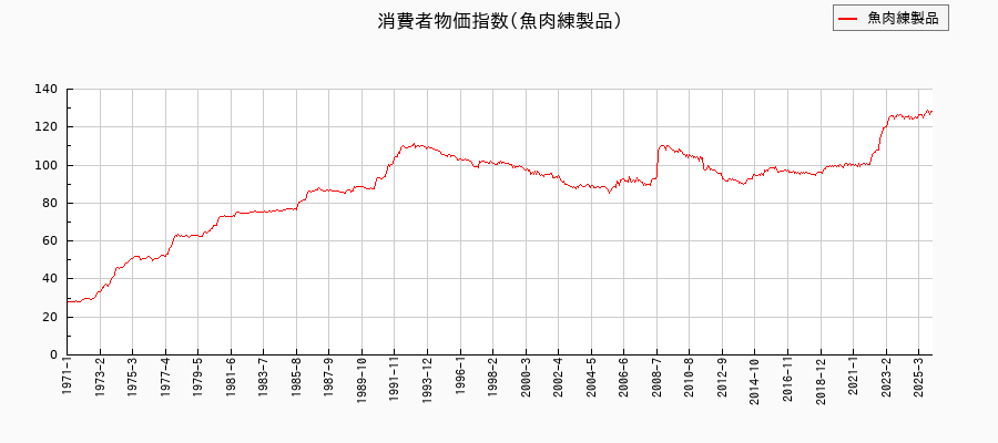 東京都区部の魚肉練製品に関する消費者物価(月別/全期間)の推移