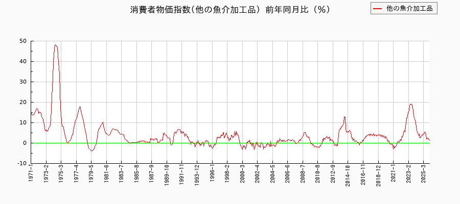 他の魚介加工品に関する消費者物価(月別／全期間)の推移