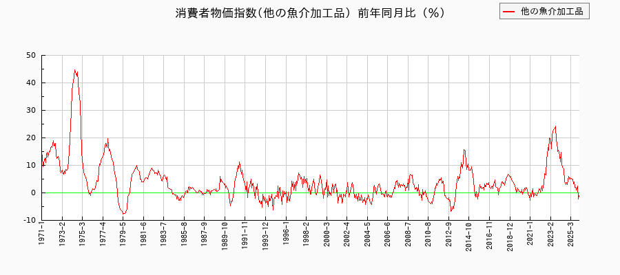 東京都区部の他の魚介加工品に関する消費者物価(月別/全期間)の推移