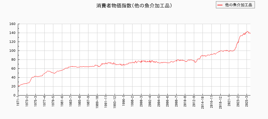 東京都区部の他の魚介加工品に関する消費者物価(月別/全期間)の推移