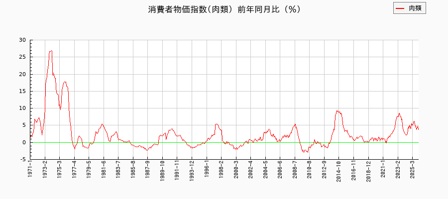 肉類に関する消費者物価(月別/全期間)の推移