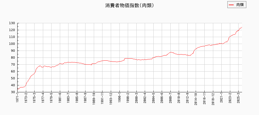 肉類に関する消費者物価(月別/全期間)の推移