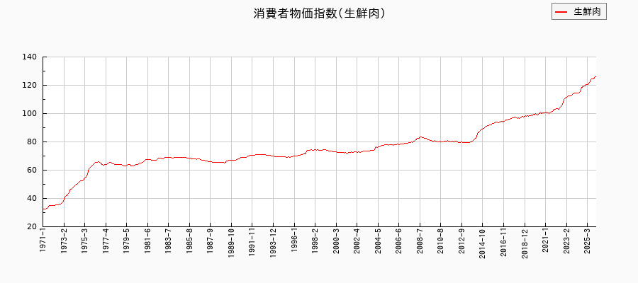 生鮮肉に関する消費者物価(月別/全期間)の推移