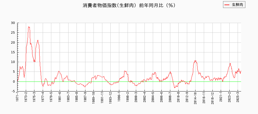生鮮肉に関する消費者物価(月別/全期間)の推移