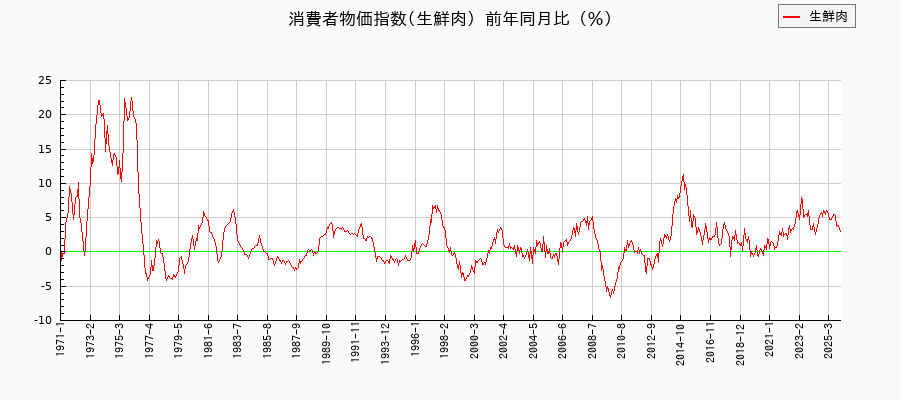 東京都区部の生鮮肉に関する消費者物価(月別/全期間)の推移