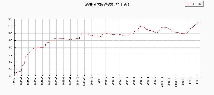 加工肉に関する消費者物価(月別／全期間)の推移