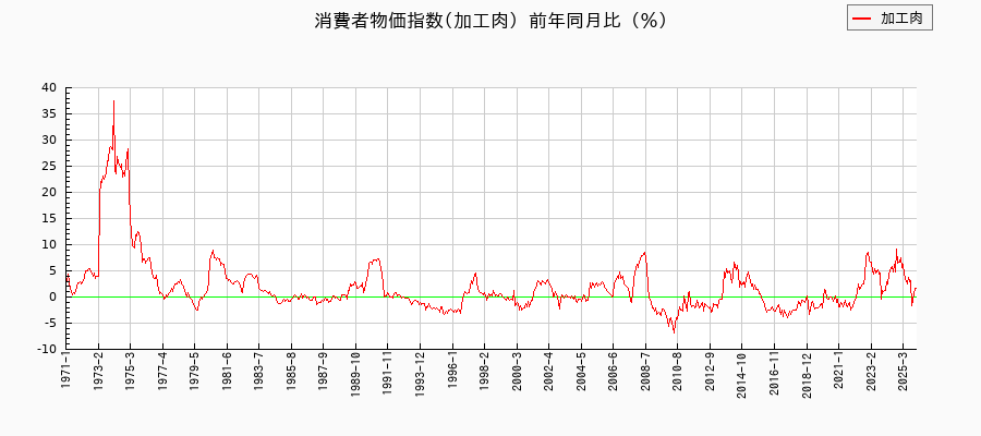 東京都区部の加工肉に関する消費者物価(月別/全期間)の推移