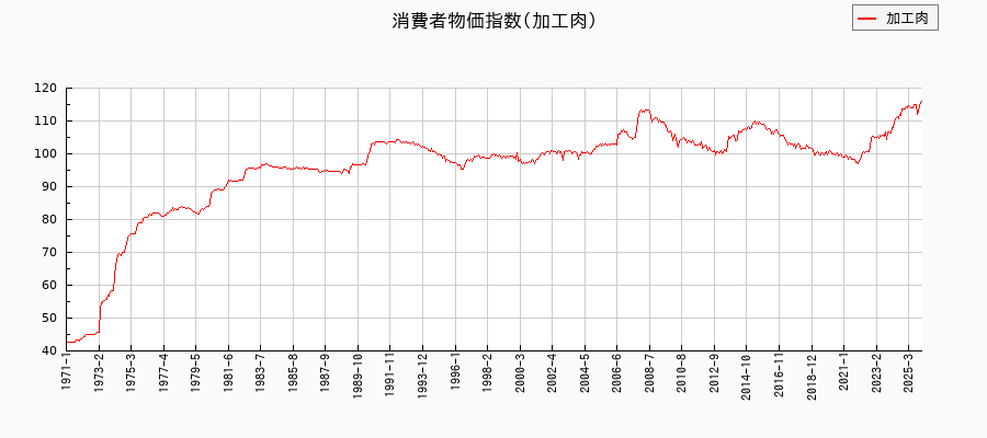 東京都区部の加工肉に関する消費者物価(月別/全期間)の推移