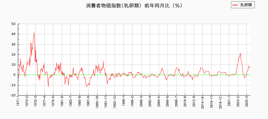 乳卵類に関する消費者物価(月別／全期間)の推移