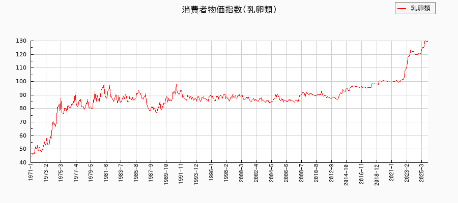 乳卵類に関する消費者物価(月別／全期間)の推移