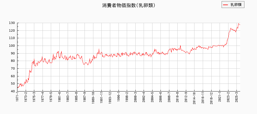 東京都区部の乳卵類に関する消費者物価(月別/全期間)の推移