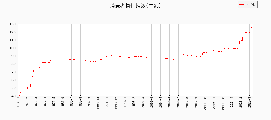 牛乳に関する消費者物価(月別／全期間)の推移