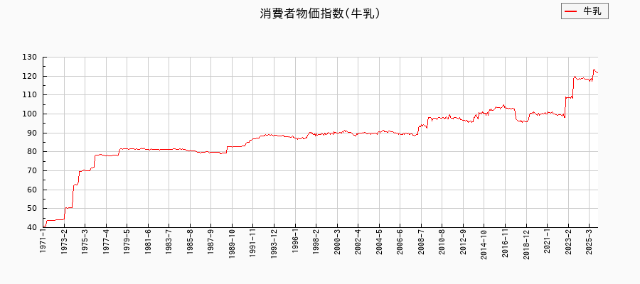 東京都区部の牛乳に関する消費者物価(月別/全期間)の推移