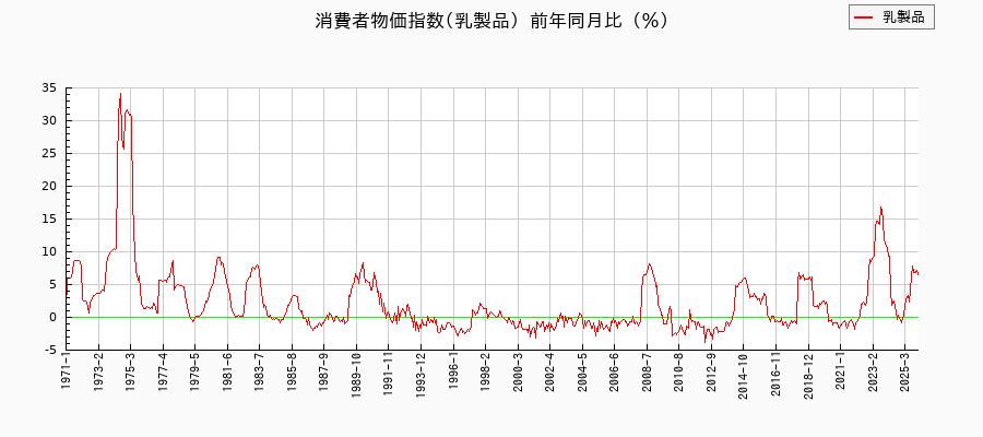 乳製品に関する消費者物価(月別/全期間)の推移