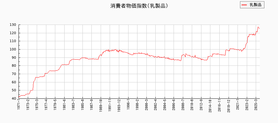乳製品に関する消費者物価(月別/全期間)の推移