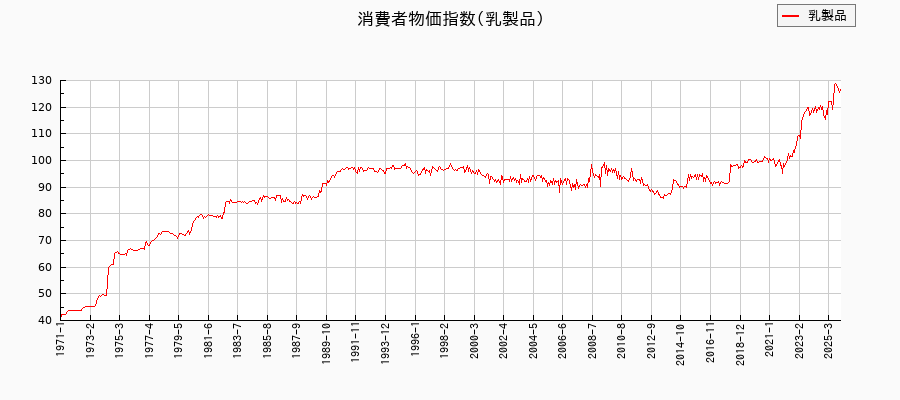 東京都区部の乳製品に関する消費者物価(月別/全期間)の推移