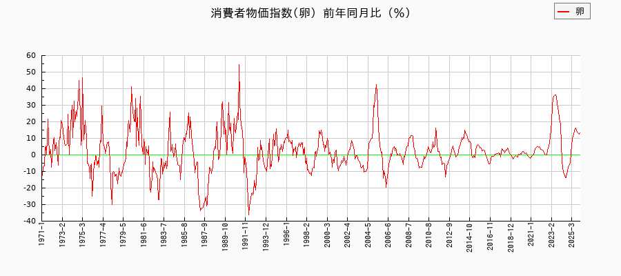 卵に関する消費者物価(月別/全期間)の推移