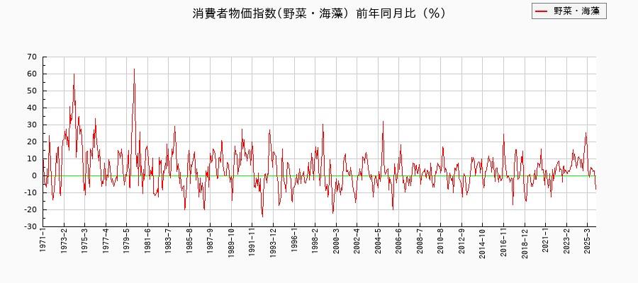 野菜・海藻に関する消費者物価(月別／全期間)の推移
